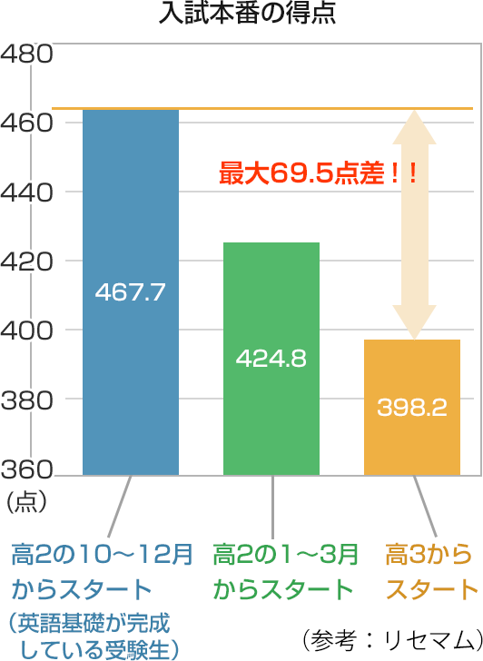 スタートダッシュキャンペーン 私大専門家庭教師メガスタディ