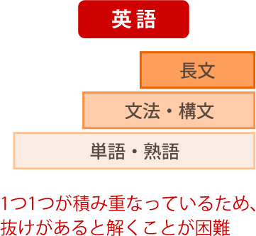 私大受験専門 英語のプロ家庭教師